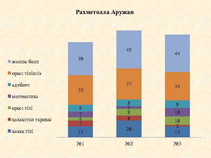 Рахметолла Аружан 45 жалпы балл 39 44 орыс тілінсіз әдебиет 37 34 8 3