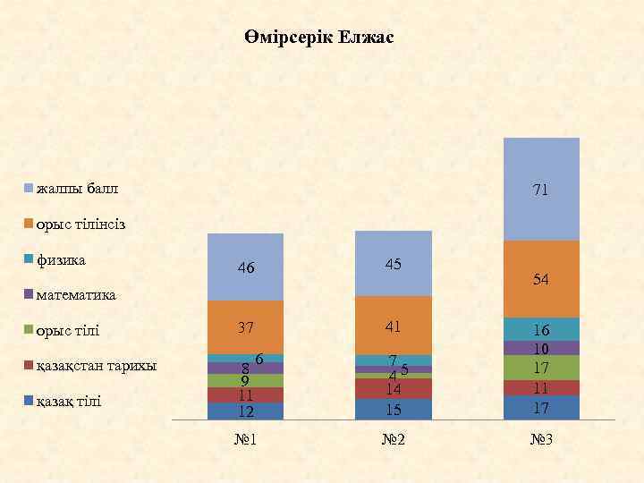 Өмірсерік Елжас жалпы балл 71 орыс тілінсіз физика 46 45 орыс тілі 37 41