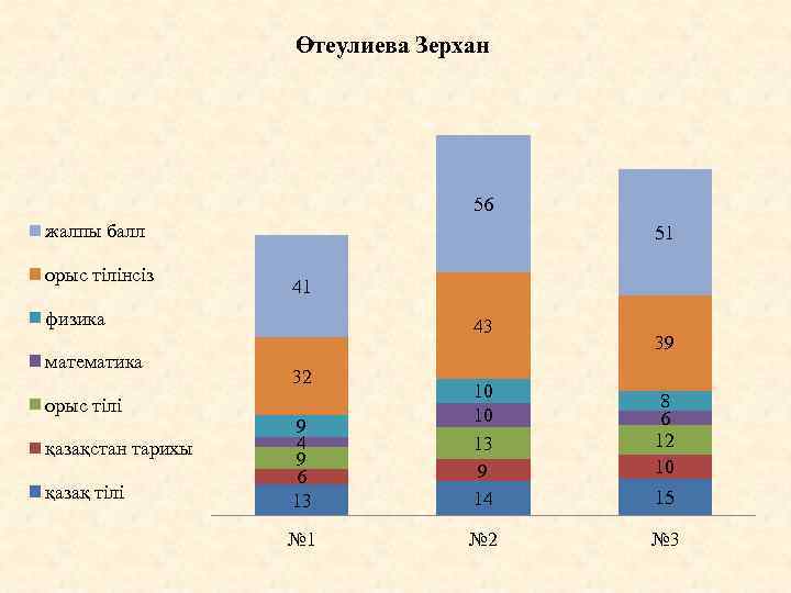 Өтеулиева Зерхан 56 жалпы балл орыс тілінсіз 51 41 физика математика орыс тілі қазақстан