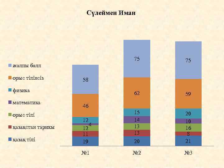 Сүлеймен Иман 75 75 62 59 12 4 12 11 19 15 14 13