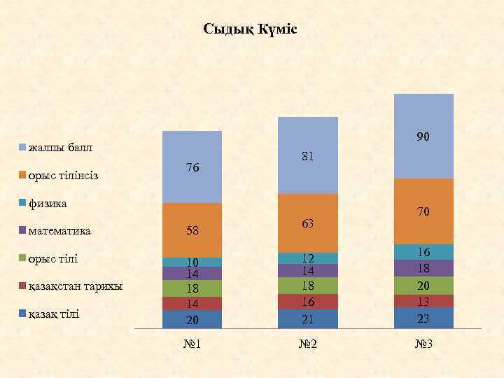 Сыдық Күміс 90 жалпы балл орыс тілінсіз 76 81 физика математика орыс тілі қазақстан