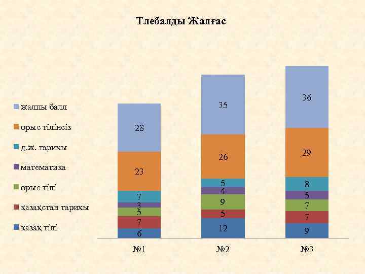 Тлебалды Жалғас 35 жалпы балл орыс тілінсіз 28 д. ж. тарихы математика орыс тілі