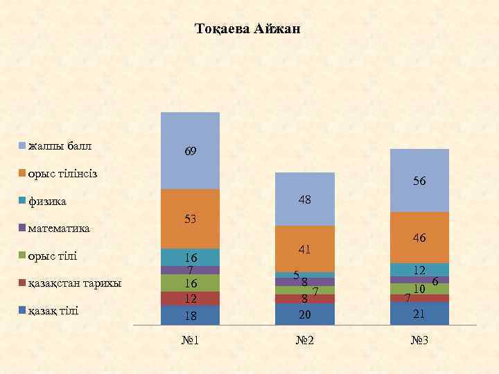 Тоқаева Айжан жалпы балл 69 орыс тілінсіз 56 48 физика математика орыс тілі қазақстан