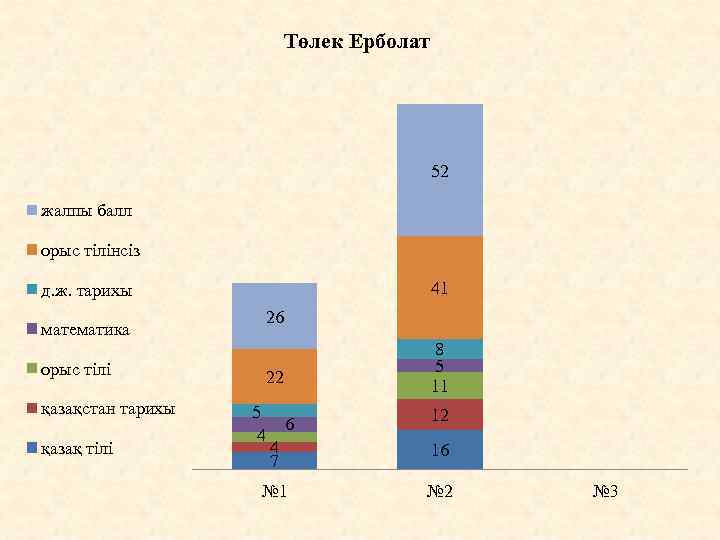 Төлек Ерболат 52 жалпы балл орыс тілінсіз 41 д. ж. тарихы математика орыс тілі