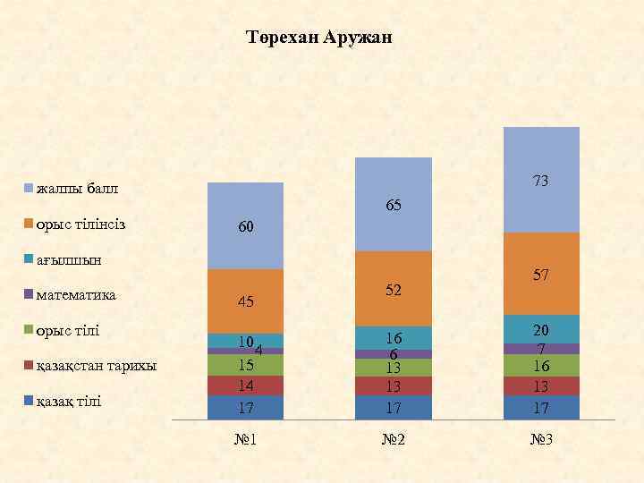 Төрехан Аружан 73 жалпы балл орыс тілінсіз 65 60 ағылшын математика орыс тілі қазақстан