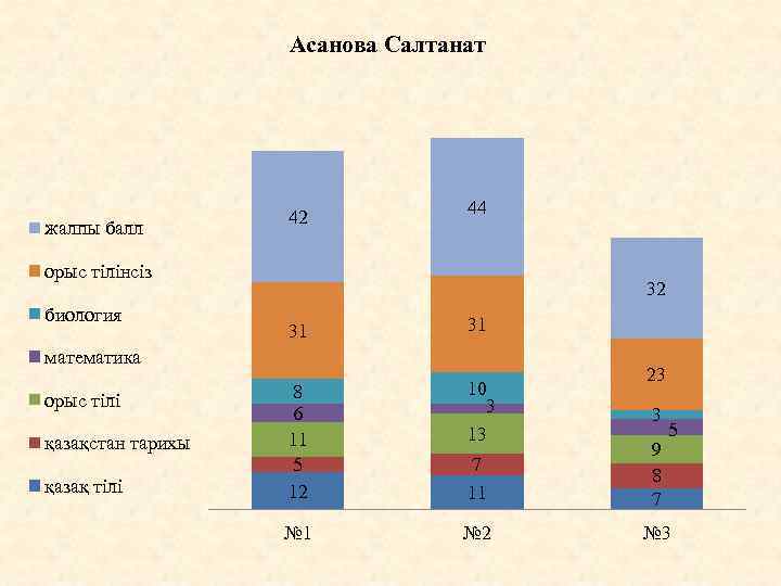 Асанова Салтанат жалпы балл 42 44 орыс тілінсіз биология 32 31 31 8 6