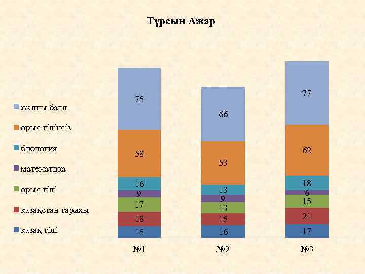 Тұрсын Ажар жалпы балл 77 75 66 орыс тілінсіз биология 58 математика орыс тілі