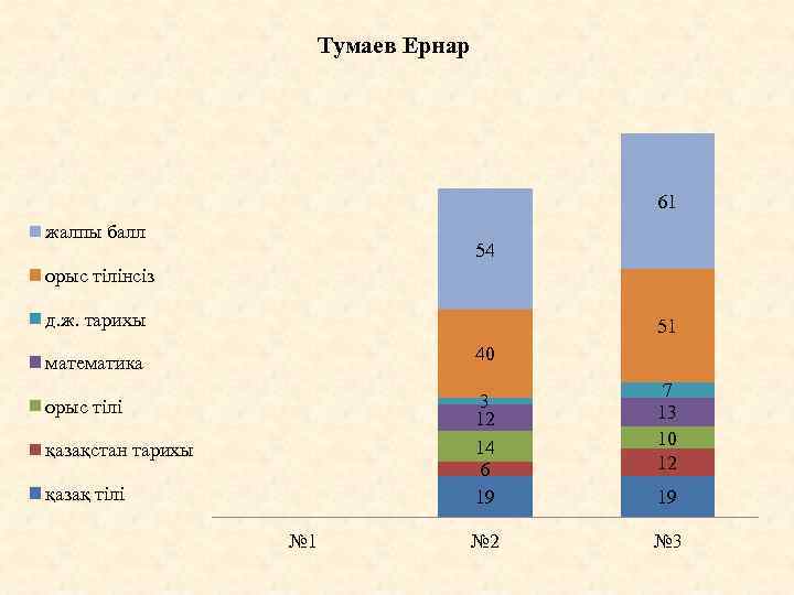 Тумаев Ернар 61 жалпы балл 54 орыс тілінсіз д. ж. тарихы 51 математика 40