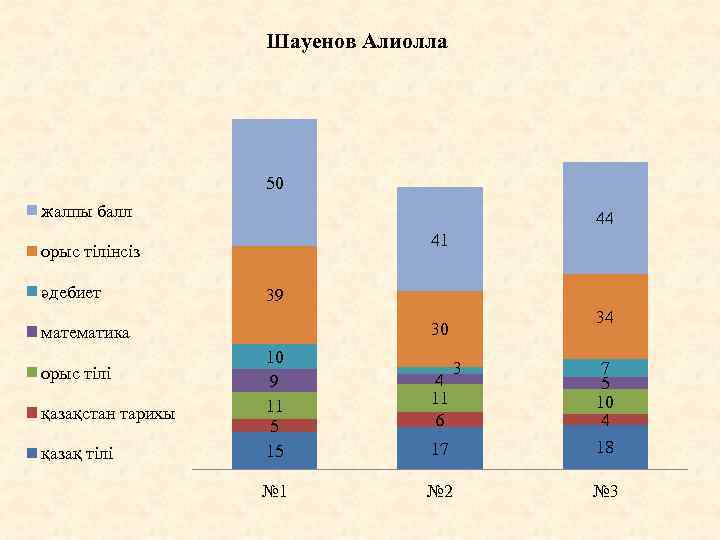 Шауенов Алиолла 50 жалпы балл 44 41 орыс тілінсіз әдебиет 39 математика орыс тілі