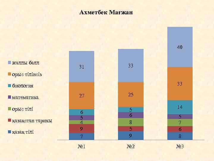 Ахметбек Мағжан 40 жалпы балл 31 33 орыс тілінсіз 33 биология математика орыс тілі