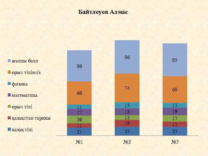 Байтлеуов Алмас жалпы балл 86 85 80 орыс тілінсіз физика 74 68 математика 60