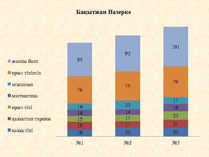 Бақытжан Назерке 101 92 жалпы балл 85 орыс тілінсіз ағылшын 70 75 математика орыс