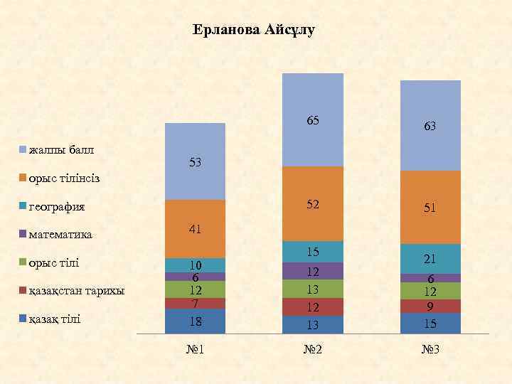 Ерланова Айсұлу 65 жалпы балл 63 52 51 53 орыс тілінсіз география математика орыс