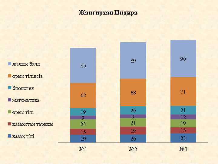 Жангирхан Индира жалпы балл 89 90 68 71 19 9 23 15 19 20