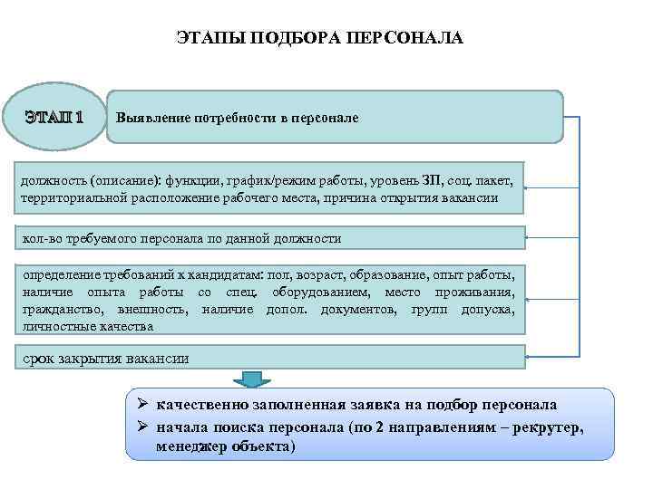 Процесс управления персоналом этапы