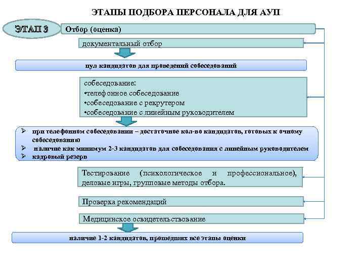 Линейный персонал это. Этапы подбора персонала. Последовательность этапов подбора персонала. Основные этапы отбора персонала. Перечислите этапы подбора персонала.