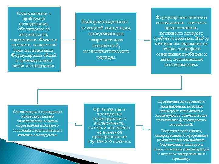 Ознакомление с проблемой исследования, обоснование ее актуальности, определение объекта и предмета, конкретной темы исследования.