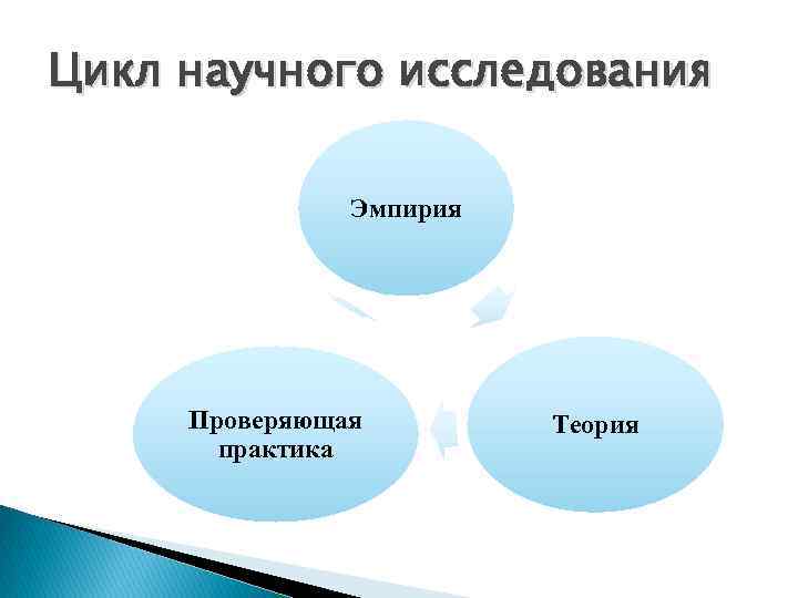 Научный цикл. Цикл научного исследования. Жизненный цикл научного исследования. Цикл научного исследования состоит из следующих компонентов. Жизненный цикл научно-исследовательского проекта.