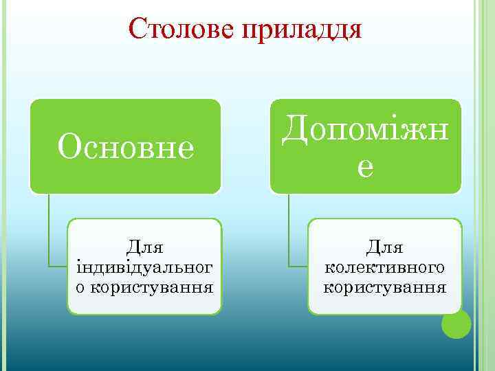 Столове приладдя Основне Для індивідуальног о користування Допоміжн е Для колективного користування 