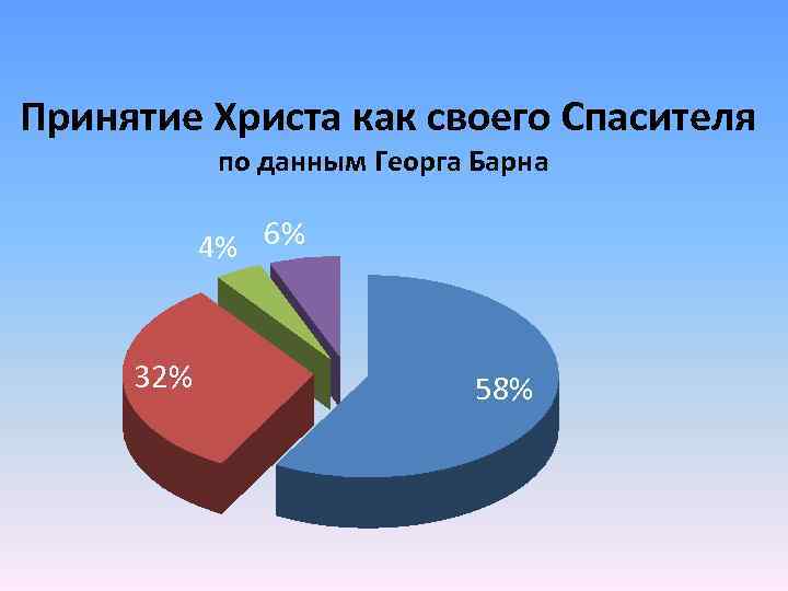 Принятие Христа как своего Спасителя по данным Георга Барна 4% 6% 32% 58% 