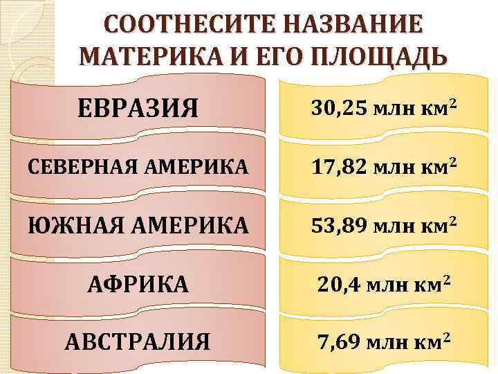 СООТНЕСИТЕ НАЗВАНИЕ МАТЕРИКА И ЕГО ПЛОЩАДЬ ЕВРАЗИЯ 30, 25 млн км 2 СЕВЕРНАЯ АМЕРИКА