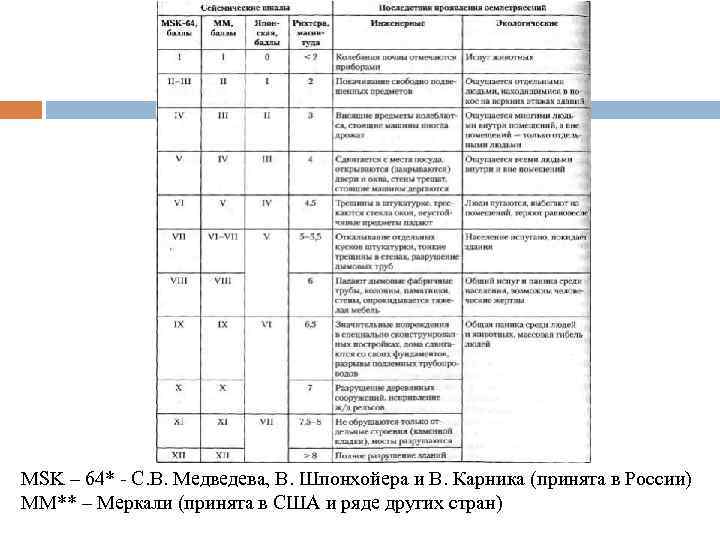 MSK – 64* - С. В. Медведева, В. Шпонхойера и В. Карника (принята в