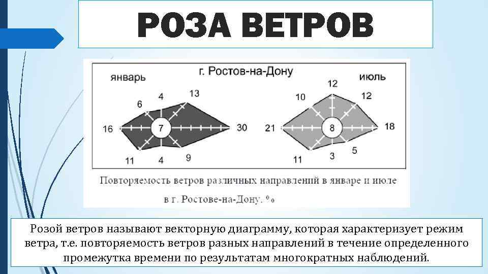 Вектор розы ветров презентация