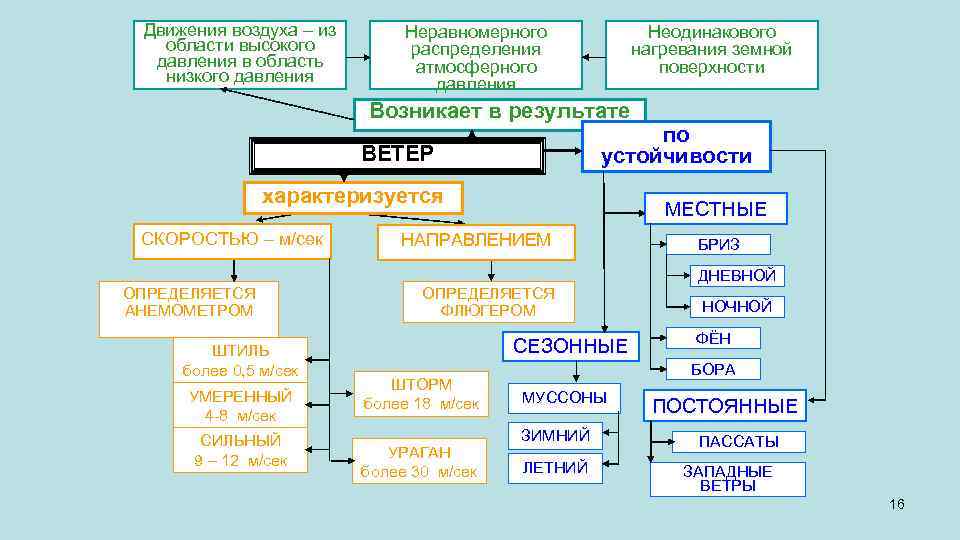 Движением воздуха является. Виды движения воздуха. Факторы влияющие на количество и распределение атмосферных осадков. Из - за неравномерного нагревания воздуха возникает.