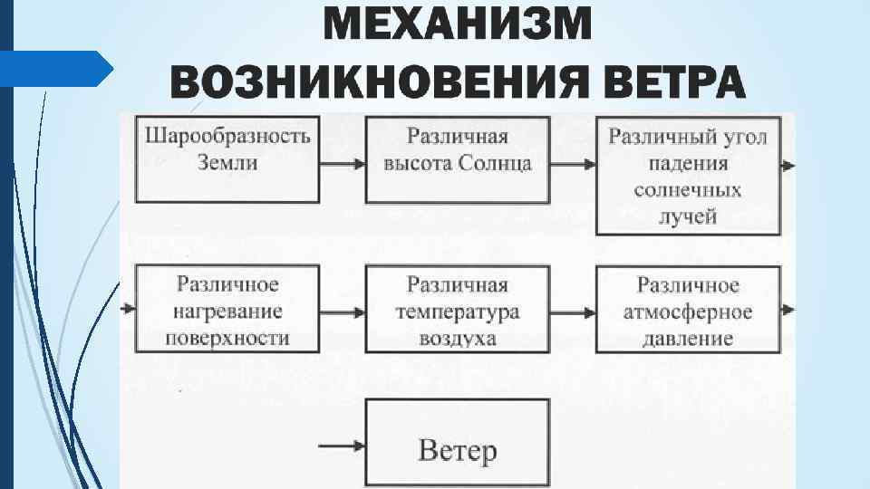 Ветер происхождение. Схемовазникнавения Вера. Схема возникновения ветра. Механизм возникновения ветра. Схема возникновения ветра 3.