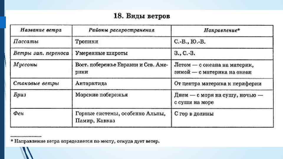 Таблица господствующие ветры география 7 класс. Виды ветров таблица. Таблица виды ветра. Таблица по географии ветра. Виды ветров схема.