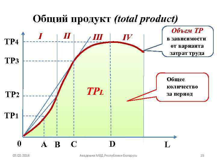 Средний продукт переменного ресурса. График общего продукта труда. Общий продукт. Общий совокупный продукт. Кривая общего продукта.