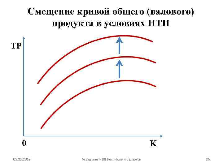 Смещение кривой общего (валового) продукта в условиях НТП TP 0 05. 02. 2018 K