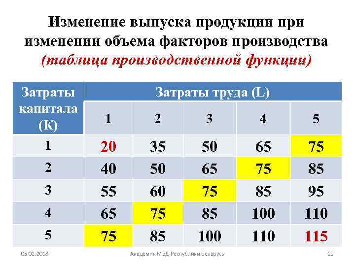 Изменение выпуска продукции при изменении объема факторов производства (таблица производственной функции) Затраты капитала (К)