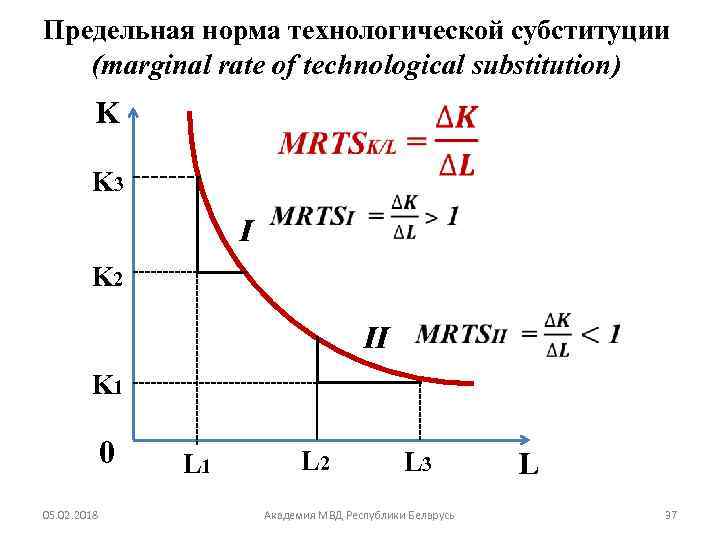 Предельная норма технологической субституции (marginal rate of technological substitution) K K 3 I K