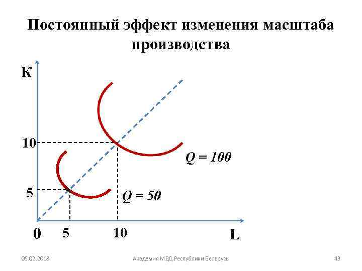 Долгосрочный эффект масштаба. Постоянный эффект от масштаба производства. Положительный эффект роста масштабов производства график. Неизменный эффект масштаба производства. Положительный эффект масштаба график.