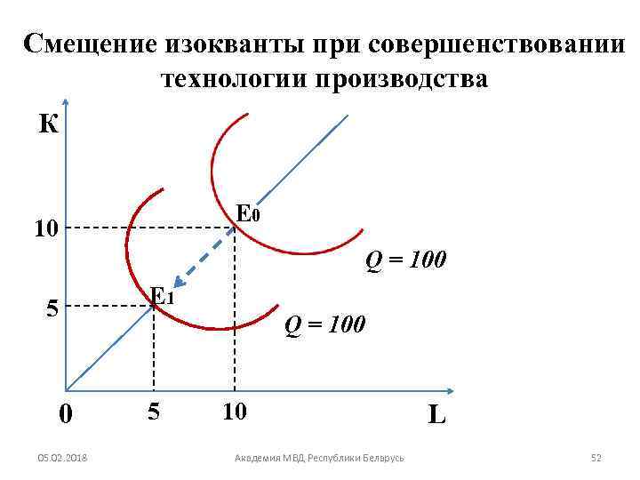 Совершенствование технологии. Смещение изокванты. График теории производства. Сдвиг изокванты график. При совершенствовании технологии производства.