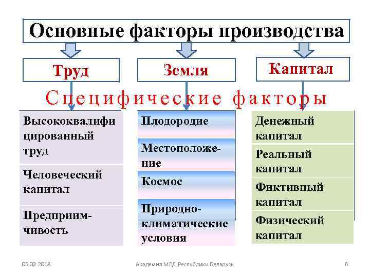 Стройматериалы капитал труд земля