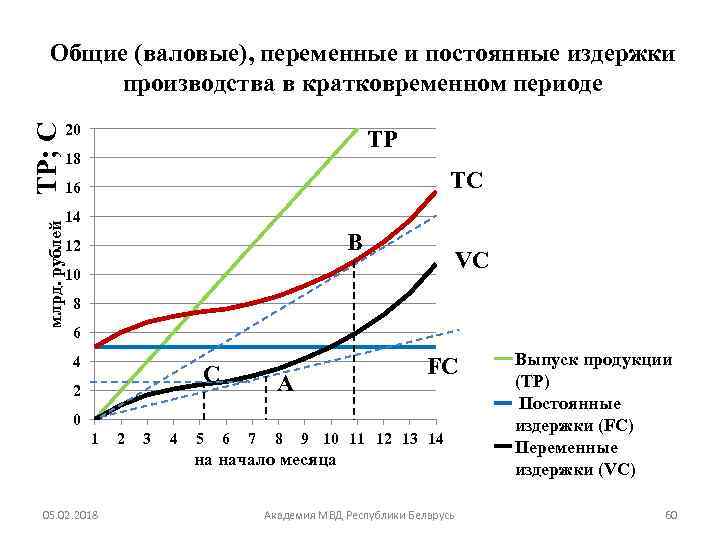 млрд. рублей ТР; С Общие (валовые), переменные и постоянные издержки производства в кратковременном периоде