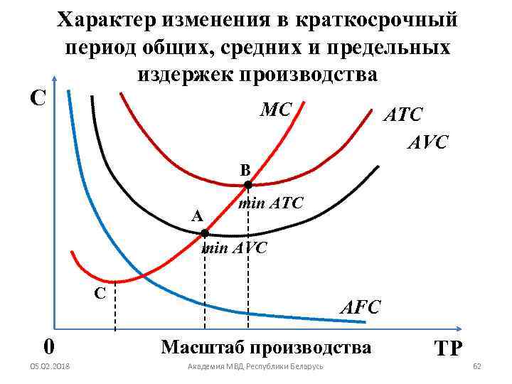 C Характер изменения в краткосрочный период общих, средних и предельных издержек производства MC ATC