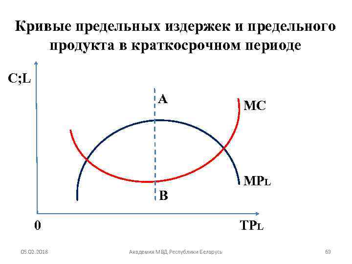 Кривые предельных издержек и предельного продукта в краткосрочном периоде C; L А В 0