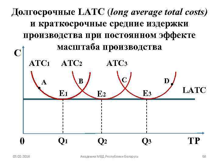 Долгосрочные LATC (long average total costs) и краткосрочные средние издержки производства при постоянном эффекте