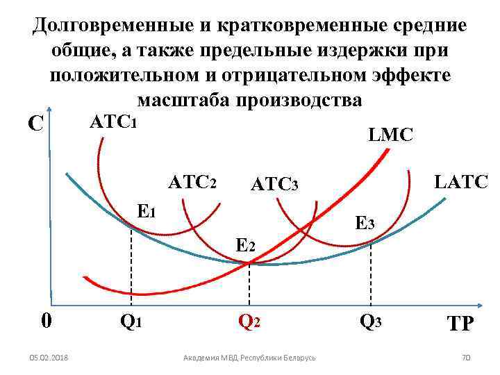 Долговременные и кратковременные средние общие, а также предельные издержки при положительном и отрицательном эффекте