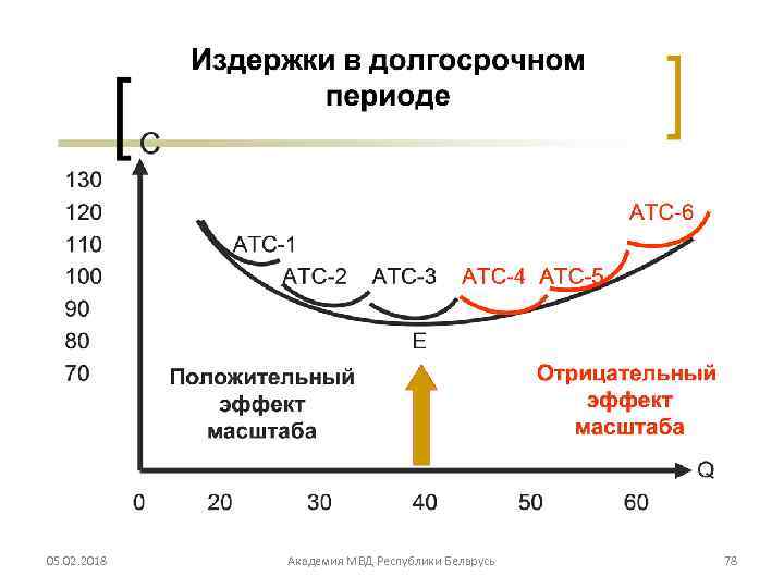 Какие издержки в долгосрочном периоде