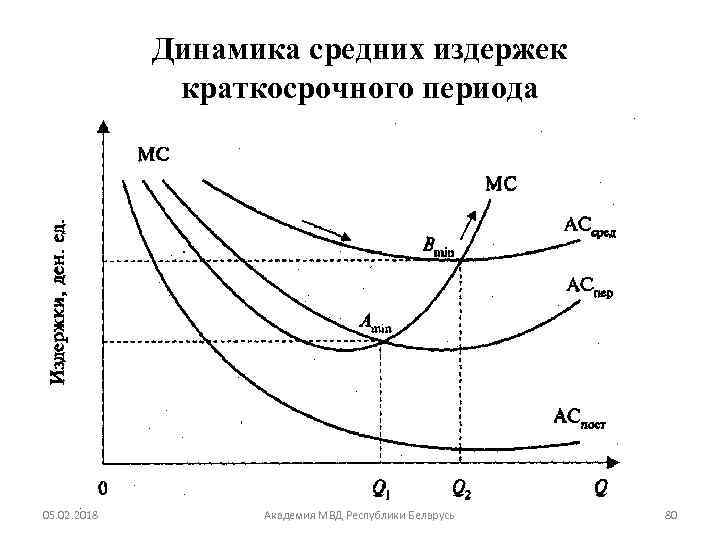 Динамика средних издержек краткосрочного периода 05. 02. 2018 Академия МВД Республики Беларусь 80 