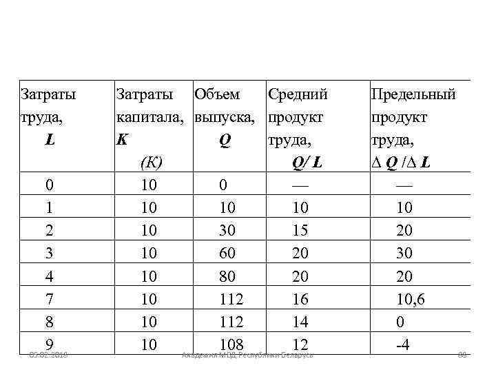 Затраты труда, L 0 1 2 3 4 7 8 9 05. 02. 2018