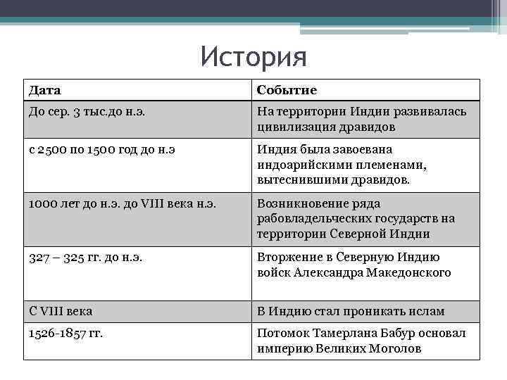 История Дата Событие До сер. 3 тыс. до н. э. На территории Индии развивалась