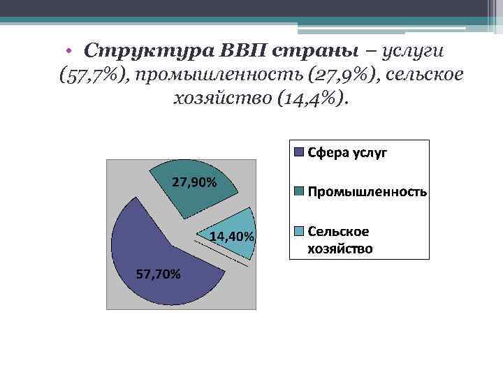  • Структура ВВП страны – услуги (57, 7%), промышленность (27, 9%), сельское хозяйство