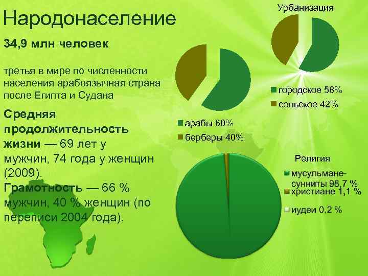 Процент урбанизации. Урбанизация населения. Урбанизация Египта. Уровень урбанизации Египта. Урбанизация Египта в процентах.