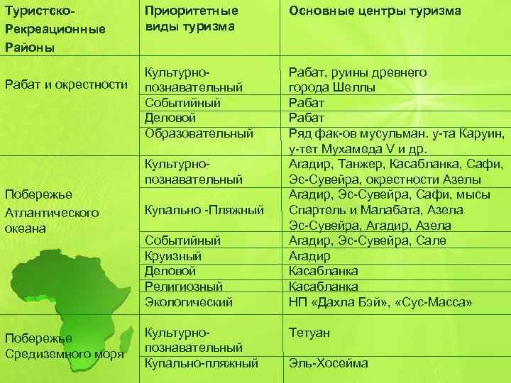 Туристско. Рекреационные Районы Рабат и окрестности Приоритетные виды туризма Основные центры туризма Культурнопознавательный Событийный