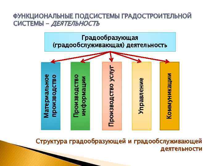 ФУНКЦИОНАЛЬНЫЕ ПОДСИСТЕМЫ ГРАДОСТРОИТЕЛЬНОЙ СИСТЕМЫ - ДЕЯТЕЛЬНОСТЬ Коммуникации Управление Производство услуг Производство информации Материальное производство